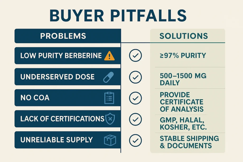 Infographic comparing common buyer pitfalls in berberine supplement sourcing, such as low purity, missing COA, and lack of certifications, with solutions like ≥97% purity, COA verification, and GMP/Halal/Kosher compliance