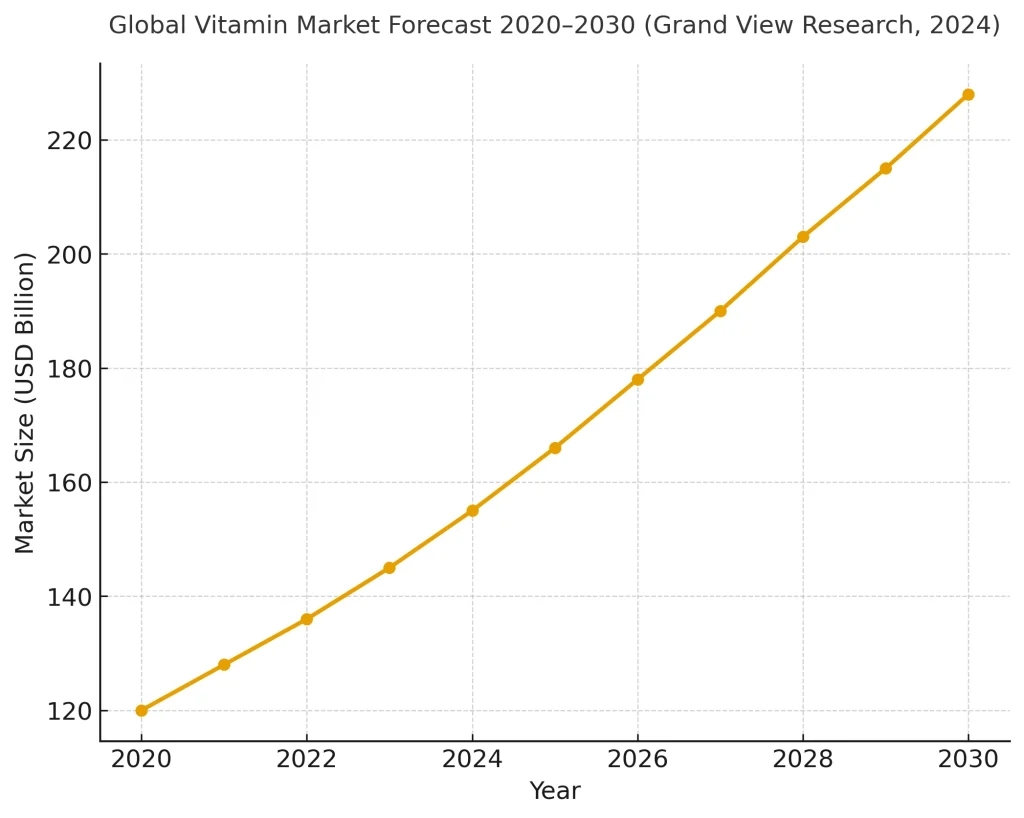 A line chart showing the global vitamin market forecast from 2020 to 2030, with steady growth projected from USD 120 billion in 2020 to over USD 220 billion by 2030, based on Grand View Research data.
