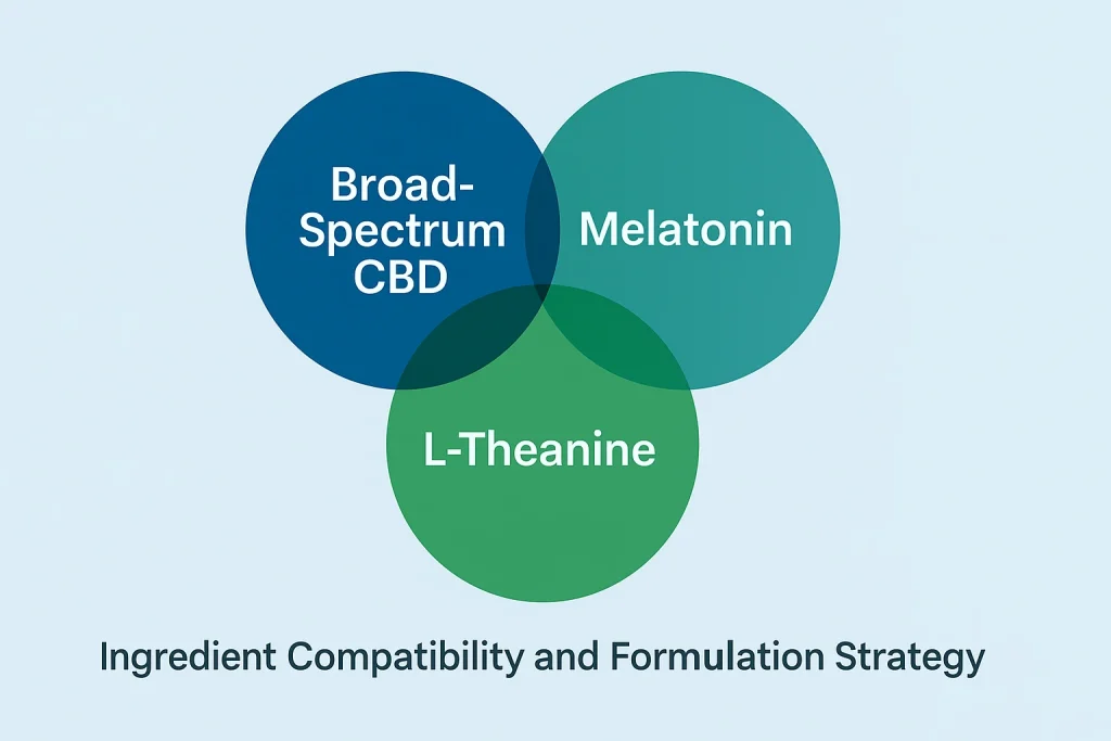 Venn diagram illustration showing compatibility of broad-spectrum CBD, melatonin, and L-Theanine in formulation strategy for sleep gummies, 16:9 ratio