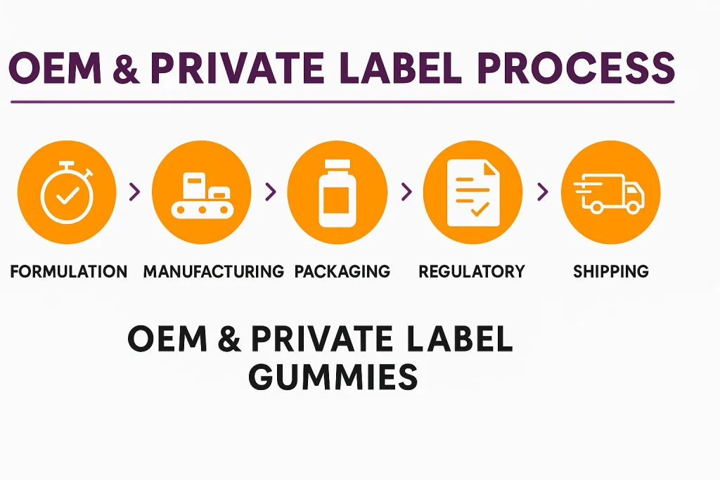 Infographic in 16:9 ratio showing OEM & Private Label process: formulation, manufacturing, packaging, compliance, and global shipping.