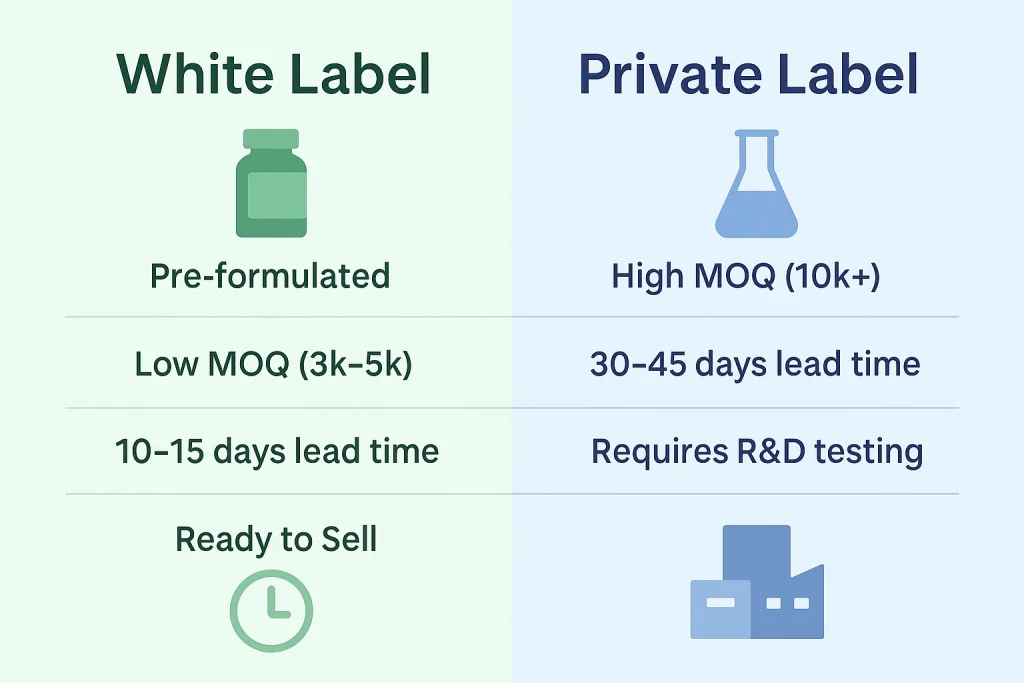 infographic comparing white label and private label supplement manufacturing with icons showing lead times, MOQ, and customization differences
