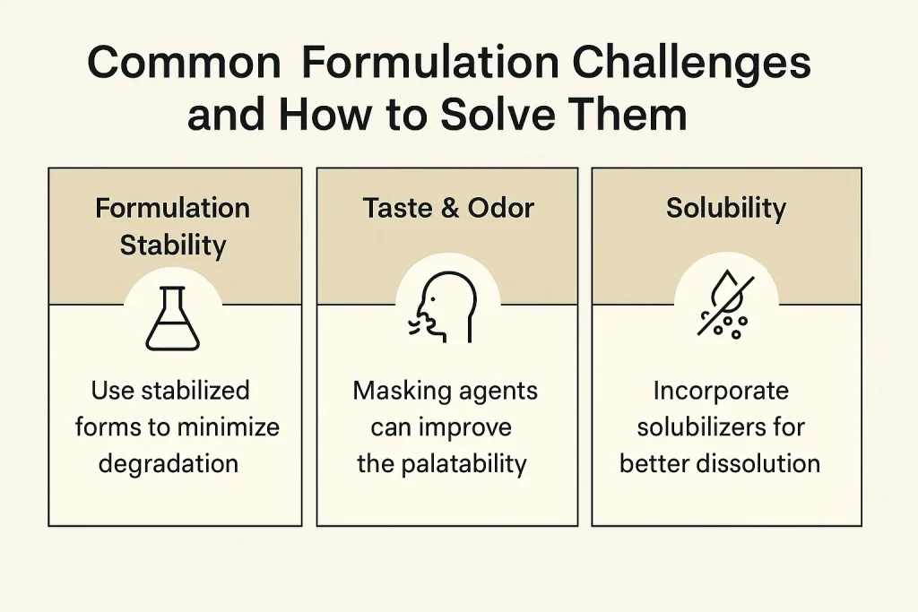 Infographic showing supplement formulation challenges such as stability, taste, and solubility with corresponding solutions and minimalist icons.