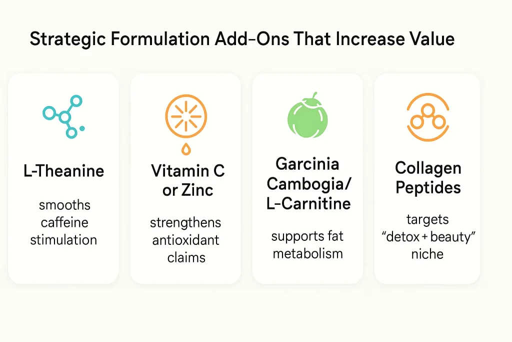 Infographic showing supplement add-ons including L-Theanine, Vitamin C or Zinc, Garcinia Cambogia with L-Carnitine, and Collagen Peptides with benefits.