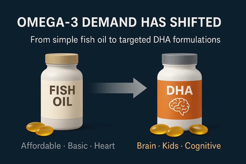 Omega-3 demand shifting from traditional fish oil to DHA formulations, showing bottles labeled Fish Oil and DHA with benefits transitioning from heart-focused to brain and cognitive support.